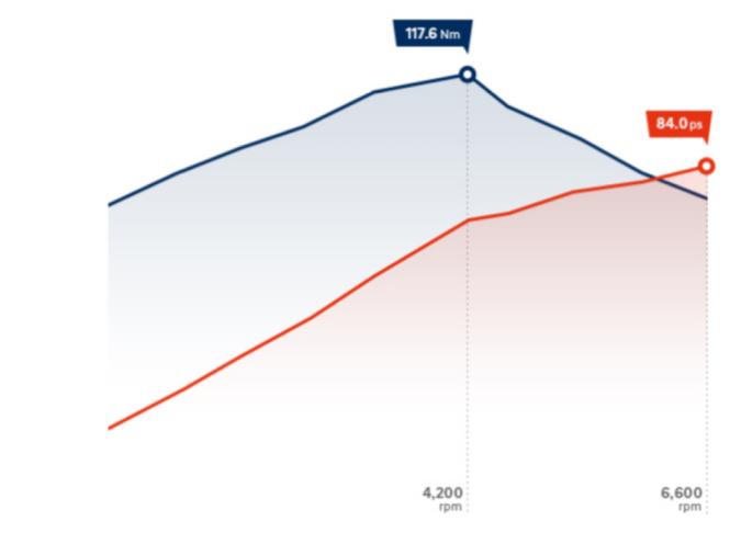 Особливості Hyundai i10 | Продуктивність | Фрунзе-Авто - фото 9
