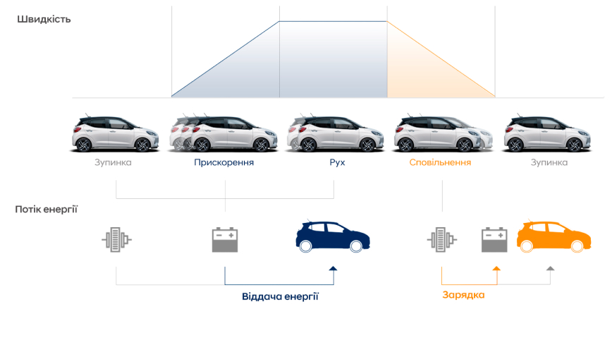 Особливості Hyundai i10 | Продуктивність | Фрунзе-Авто - фото 15